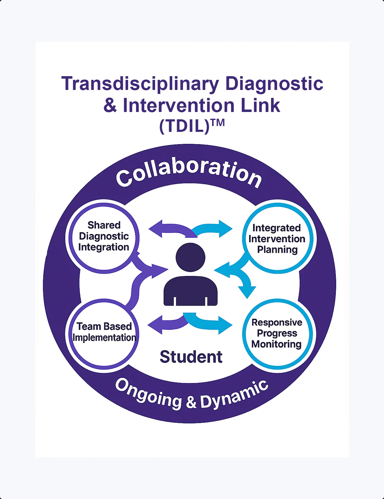 Our Transdisciplinary Diagnostic & Intervention Link (TDIL)™